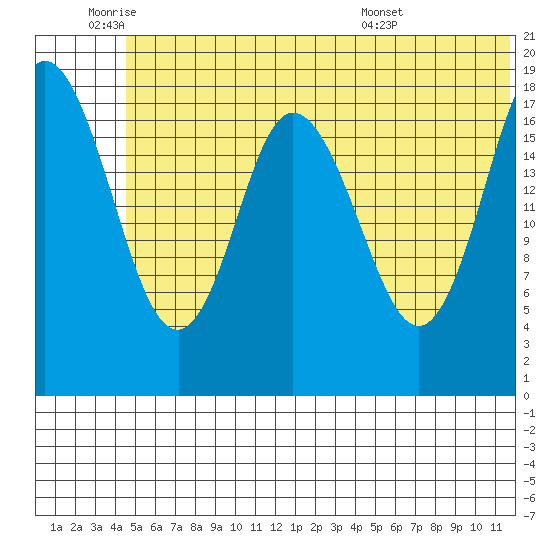 East Foreland tide chart for Wednesday, June 22, 2022