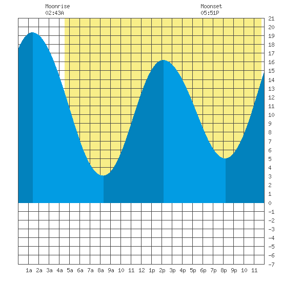 East Foreland tide chart for Thursday, June 23, 2022