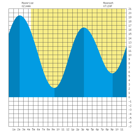 East Foreland tide chart for Friday, June 24, 2022