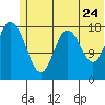 East Foreland tide chart for Friday, June 24, 2022