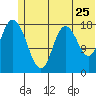 East Foreland tide chart for Saturday, June 25, 2022