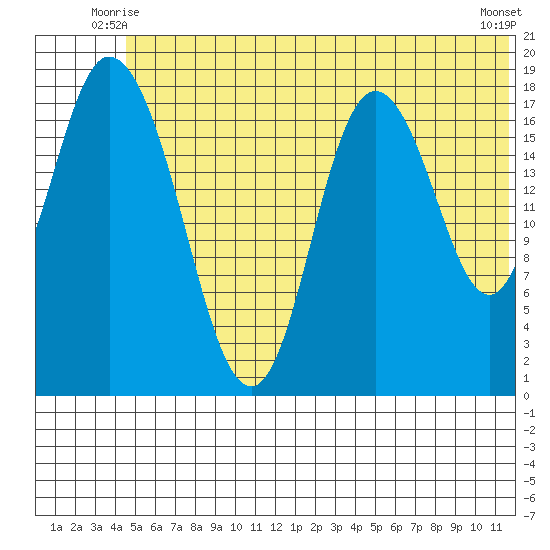 East Foreland tide chart for Sunday, June 26, 2022