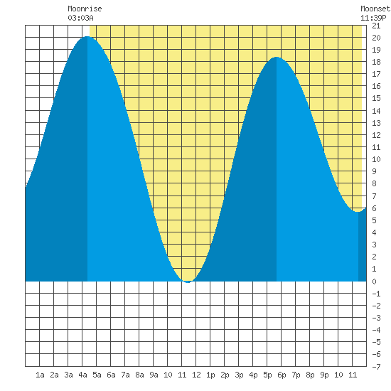 East Foreland tide chart for Monday, June 27, 2022