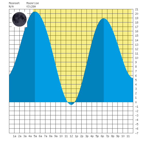 East Foreland tide chart for Tuesday, June 28, 2022
