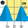 East Foreland tide chart for Tuesday, June 28, 2022