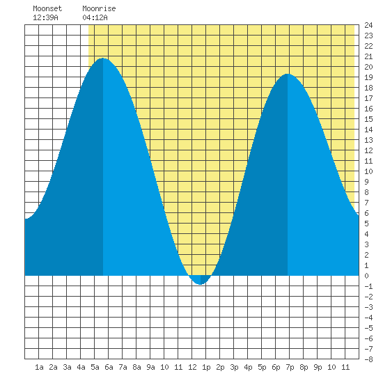 East Foreland tide chart for Wednesday, June 29, 2022