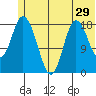 East Foreland tide chart for Wednesday, June 29, 2022