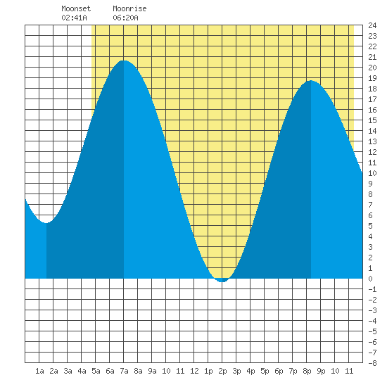 East Foreland tide chart for Thursday, June 2, 2022