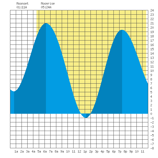 East Foreland tide chart for Thursday, June 30, 2022