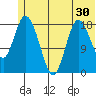 East Foreland tide chart for Thursday, June 30, 2022