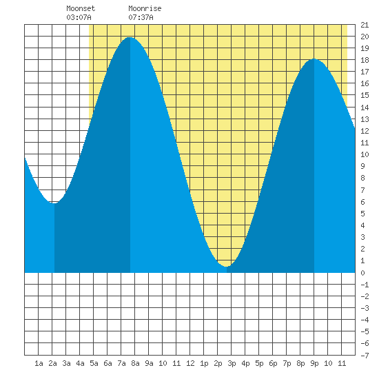 East Foreland tide chart for Friday, June 3, 2022