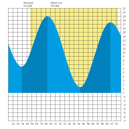 East Foreland tide chart for Saturday, June 4, 2022