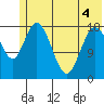 East Foreland tide chart for Saturday, June 4, 2022