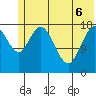 East Foreland tide chart for Monday, June 6, 2022
