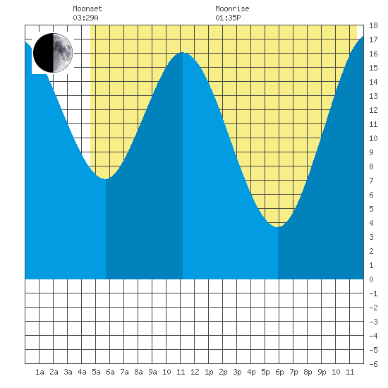 East Foreland tide chart for Tuesday, June 7, 2022