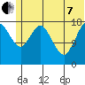 East Foreland tide chart for Tuesday, June 7, 2022