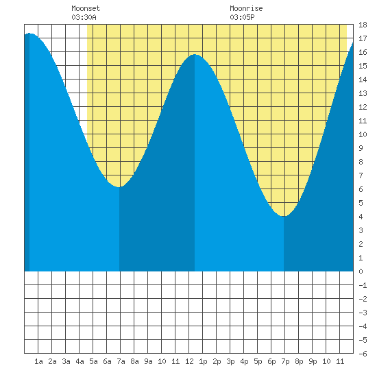 East Foreland tide chart for Wednesday, June 8, 2022