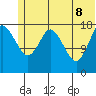 East Foreland tide chart for Wednesday, June 8, 2022