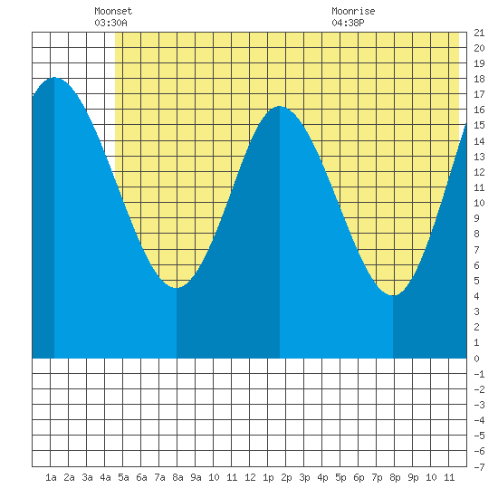 East Foreland tide chart for Thursday, June 9, 2022