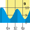 East Foreland tide chart for Thursday, June 9, 2022