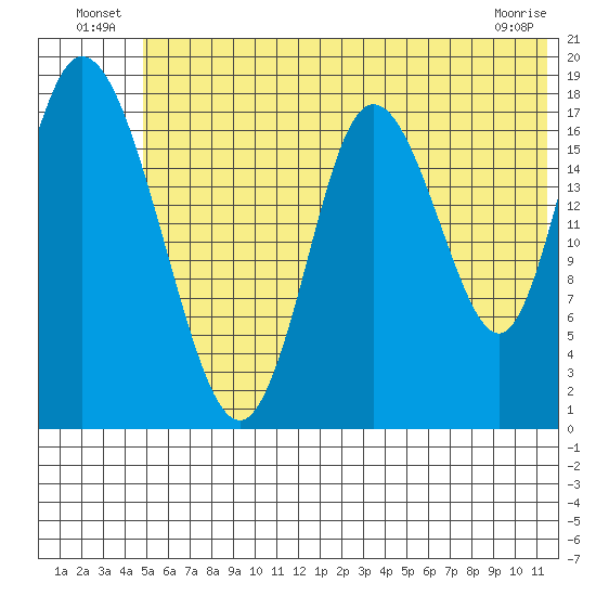 East Foreland tide chart for Sunday, July 10, 2022