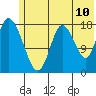 East Foreland tide chart for Sunday, July 10, 2022