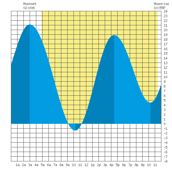 East Foreland tide chart for Monday, July 11, 2022