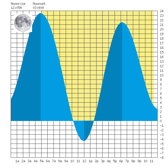 East Foreland tide chart for Wednesday, July 13, 2022