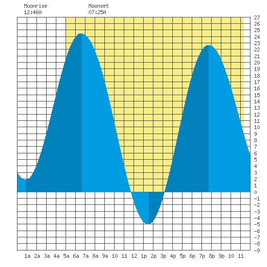 East Foreland tide chart for Friday, July 15, 2022
