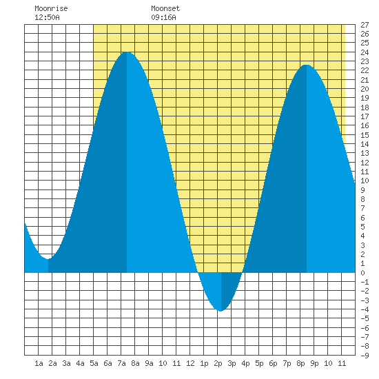 East Foreland tide chart for Saturday, July 16, 2022
