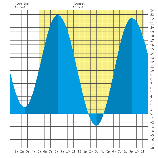 East Foreland tide chart for Sunday, July 17, 2022