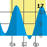 East Foreland tide chart for Sunday, July 17, 2022
