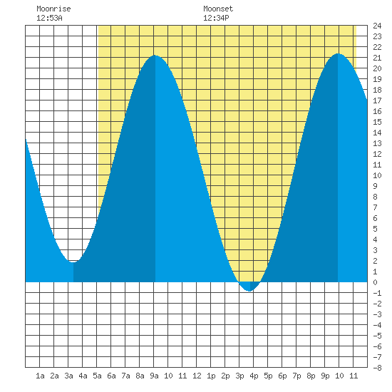 East Foreland tide chart for Monday, July 18, 2022