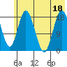 East Foreland tide chart for Monday, July 18, 2022
