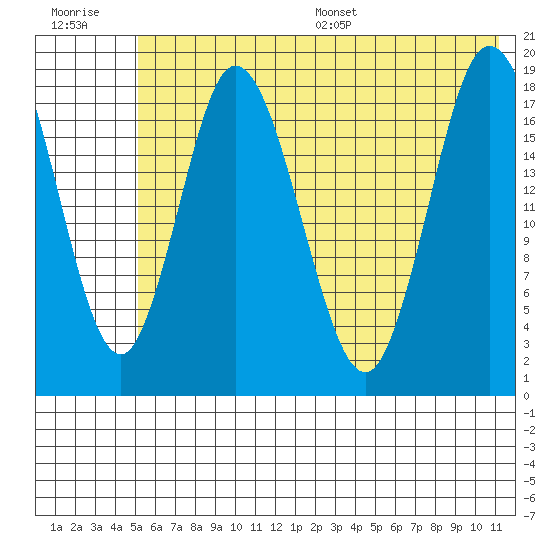 East Foreland tide chart for Tuesday, July 19, 2022