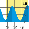 East Foreland tide chart for Tuesday, July 19, 2022