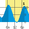 East Foreland tide chart for Friday, July 1, 2022