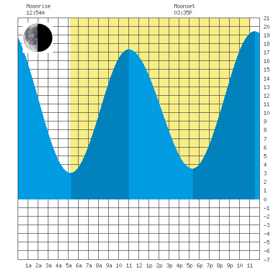 East Foreland tide chart for Wednesday, July 20, 2022