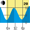East Foreland tide chart for Wednesday, July 20, 2022