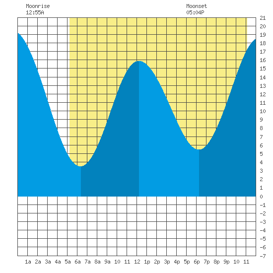 East Foreland tide chart for Thursday, July 21, 2022