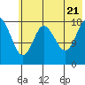 East Foreland tide chart for Thursday, July 21, 2022