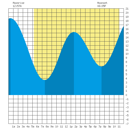 East Foreland tide chart for Friday, July 22, 2022