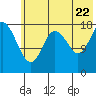 East Foreland tide chart for Friday, July 22, 2022