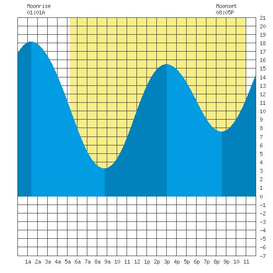 East Foreland tide chart for Saturday, July 23, 2022