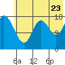 East Foreland tide chart for Saturday, July 23, 2022