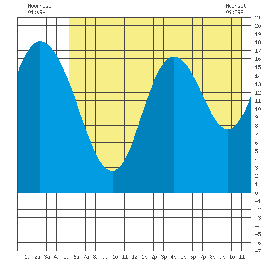 East Foreland tide chart for Sunday, July 24, 2022