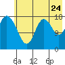 East Foreland tide chart for Sunday, July 24, 2022