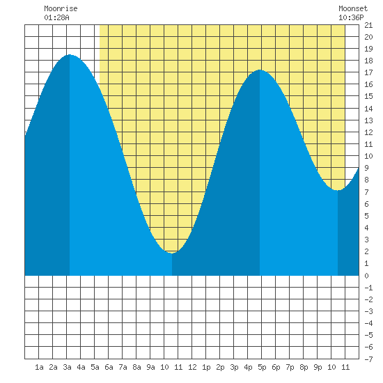 East Foreland tide chart for Monday, July 25, 2022
