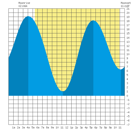 East Foreland tide chart for Tuesday, July 26, 2022