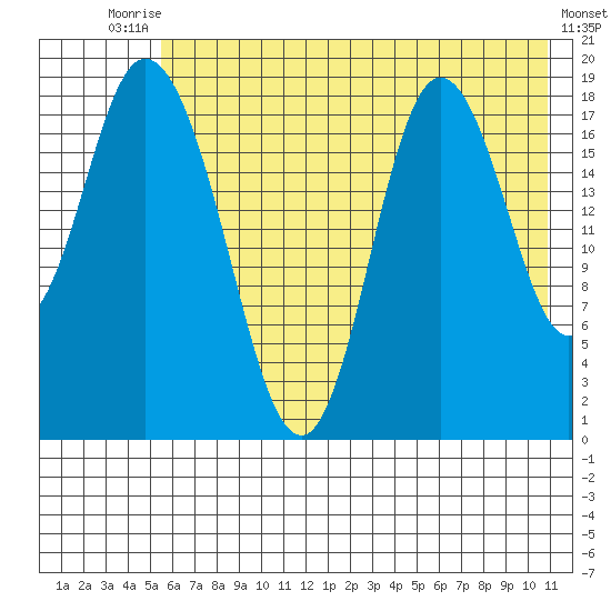 East Foreland tide chart for Wednesday, July 27, 2022